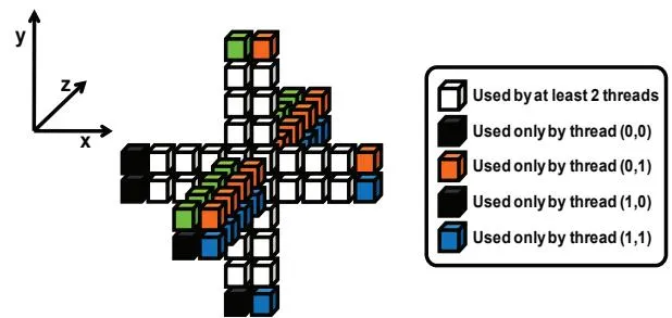 Figure 11. 8 阶 stencil 的数据使用