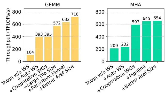 Figure 12. 不同优化对 FP16 kernel 的影响