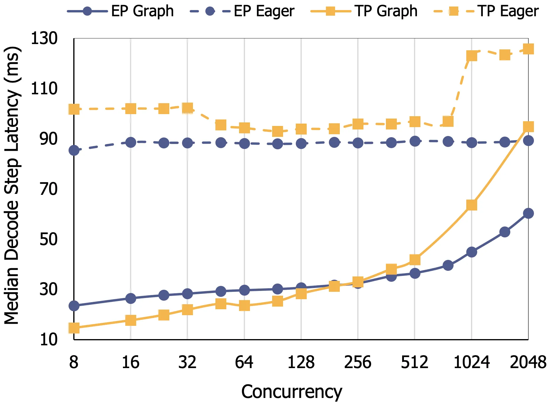 CUDA graph 消融