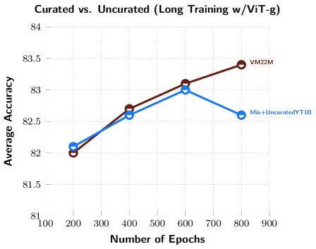 Data Curation