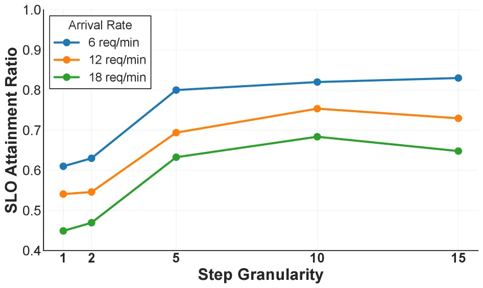 Step granularity