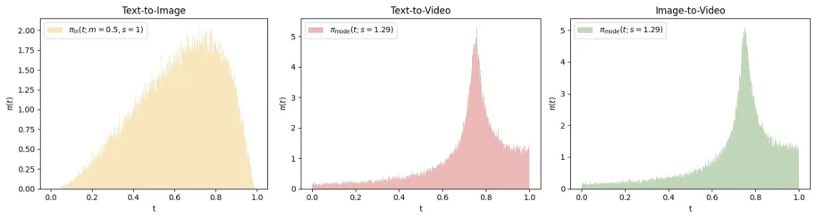 Fig 14. 时间步采样 PDF:T2I 用宽 logit-normal,T2V/I2V 用尖峰 mode 分布以生成更大运动