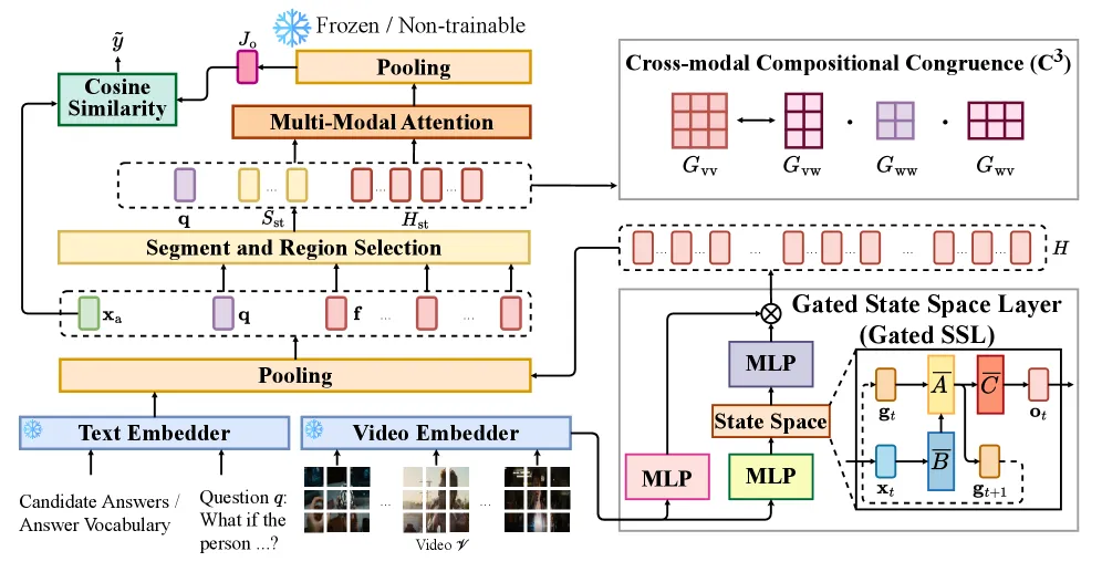 Fig 16. 门控 SSL 赋能的 GSMT 架构