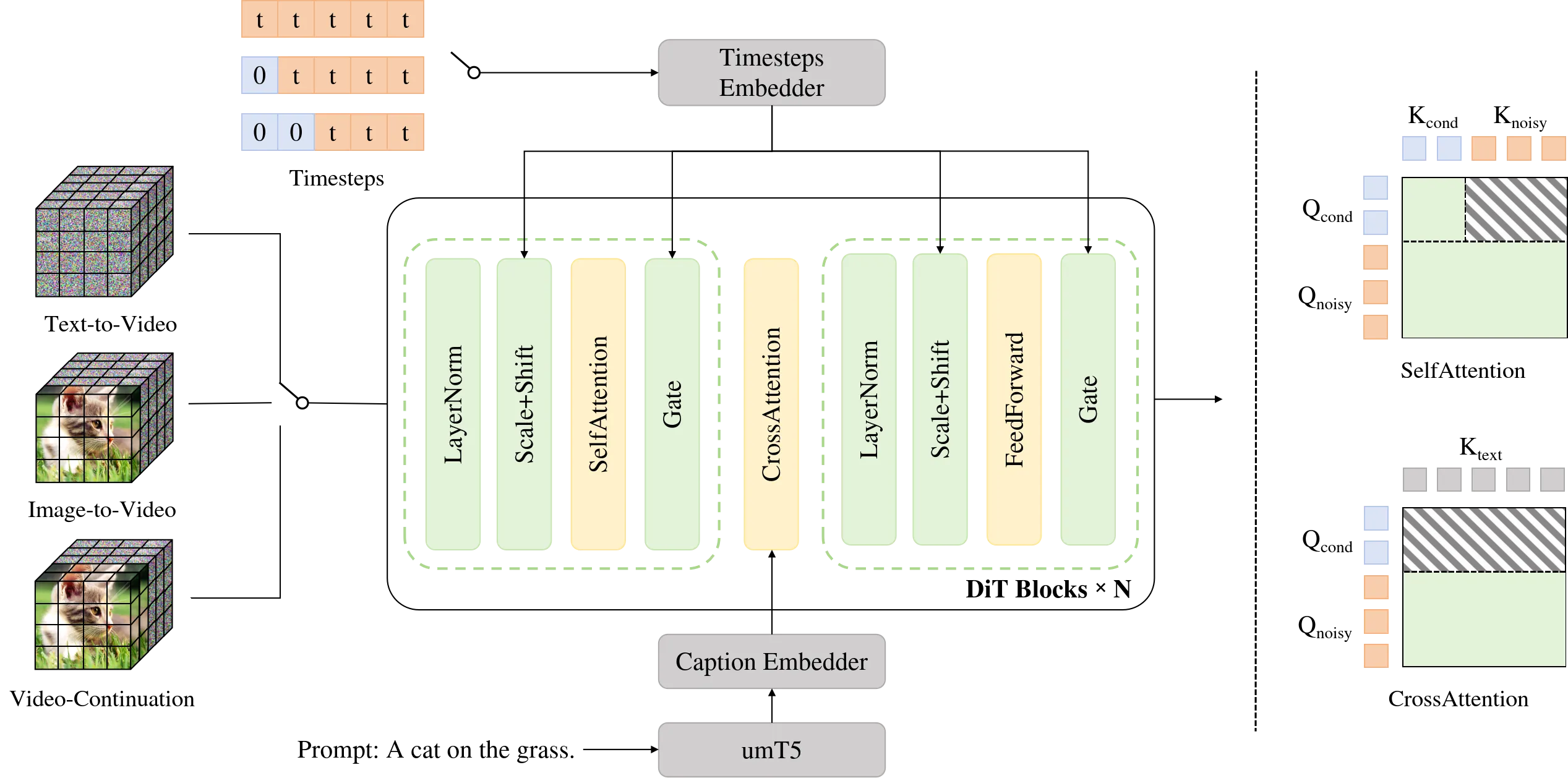 Figure 5: 统一多任务 Transformer 架构与 Block Causal Attention