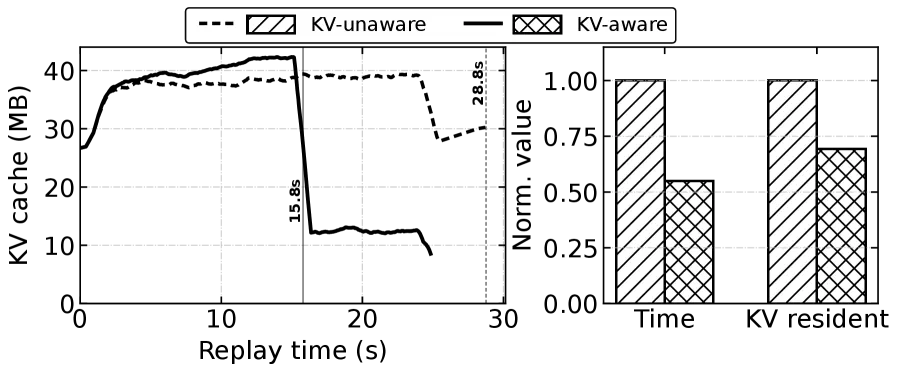 KV 感知延迟对 thinker KV 驻留的影响