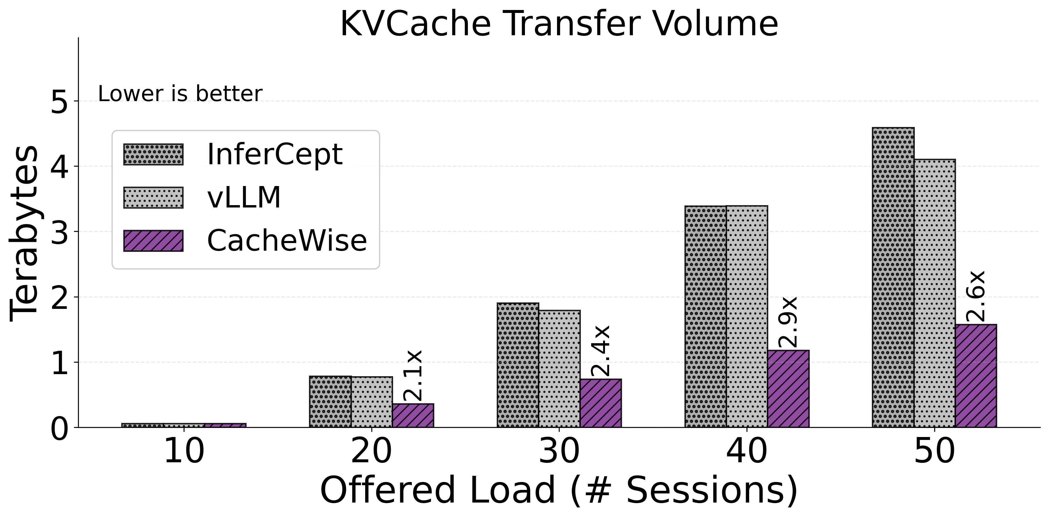 KVCache 移动量