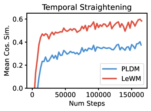 Temporal Latent Straightening