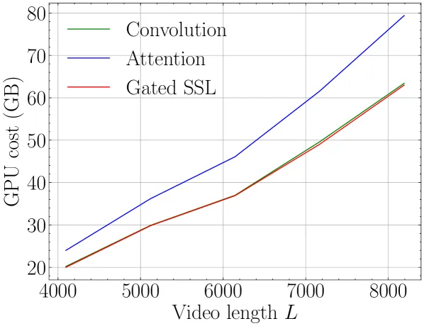 Fig 18. GPU 显存随视觉序列长度的增长