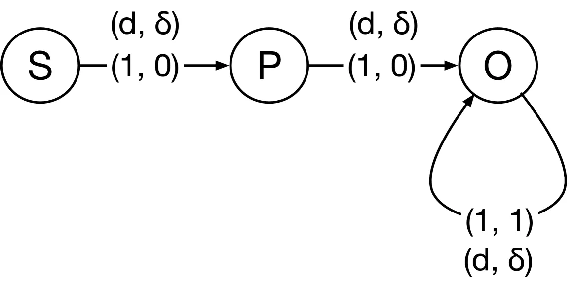 Figure 1(c). 简化 Flash Attention 的循环依赖图