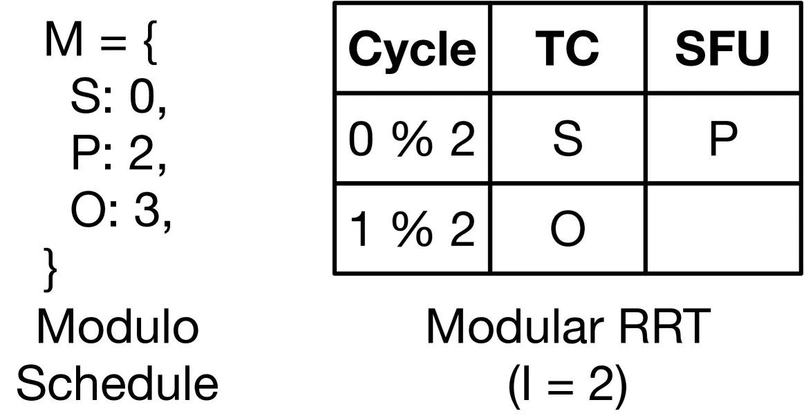 Figure 1(d). 合法的 modulo schedule 与 modular RRT(I=2, L=4)