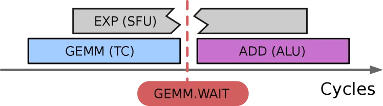 Figure 2. 同一 warp 上三个用不同功能单元的操作;GEMM 后的阻塞同步中断了并发 EXP 的发射