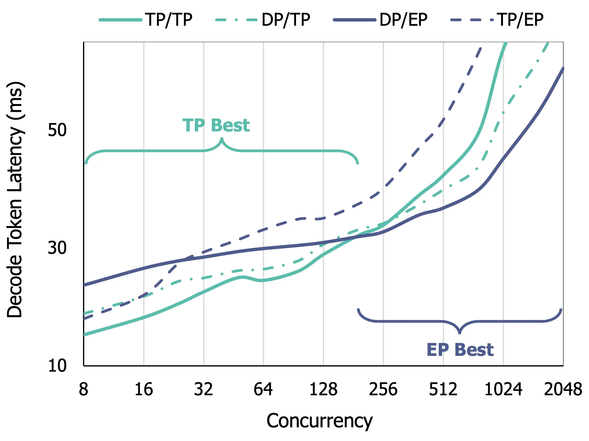 四布局 decode 时延