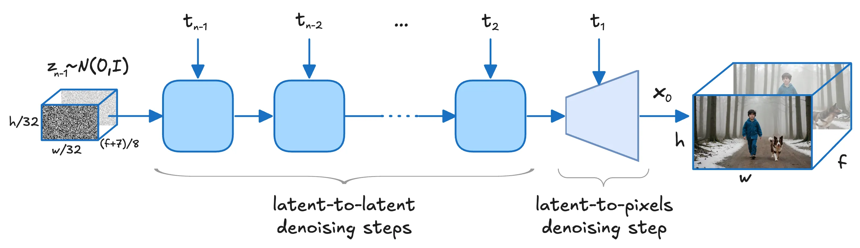 Fig 2. 整体去噪策略:Transformer 完成大部分去噪步,VAE 解码器完成最后一步