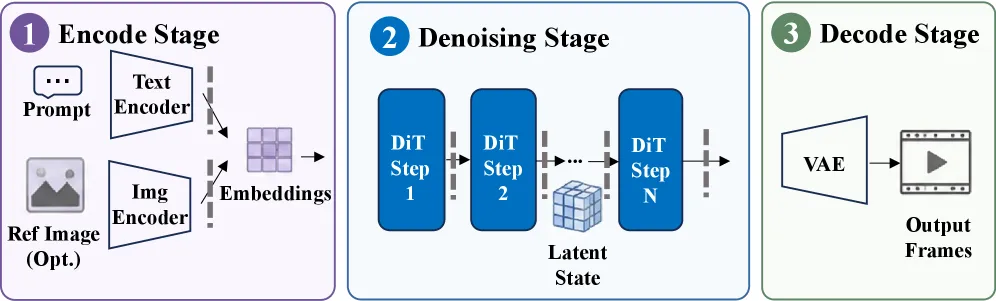 Diffusion 请求结构