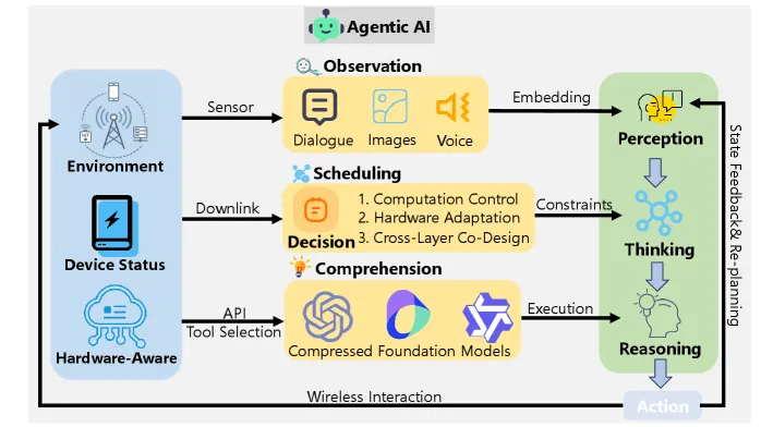 Figure 2. 边缘 Agentic AI 通用框架:多模态观测 + 调度约束 + 压缩基础模型