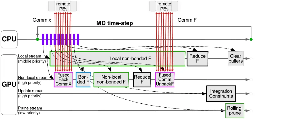 GROMACS GPU-resident NVSHMEM schedule