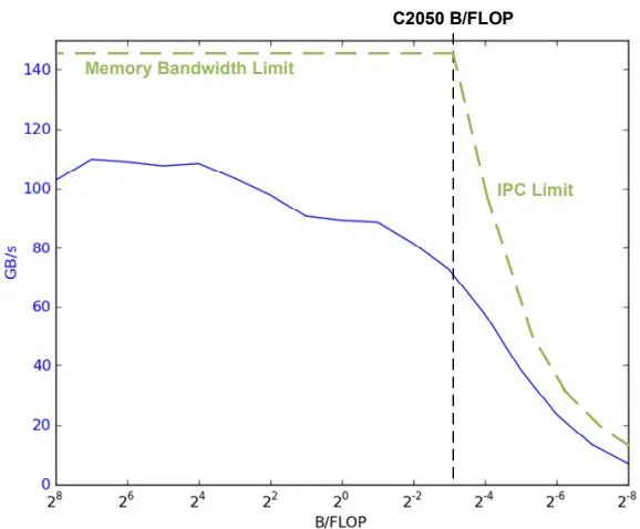 Figure 2. Naive 传输实现下的 shared memory staging 微基准性能