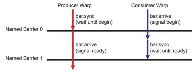 Figure 2. 生产者-消费者命名屏障示例（producer 红 → consumer 蓝，经 shared memory buffer）