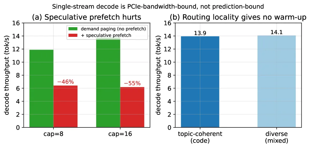 Prediction does not buy decode speed