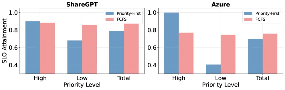 Priority-First 与 FCFS 的延迟对比