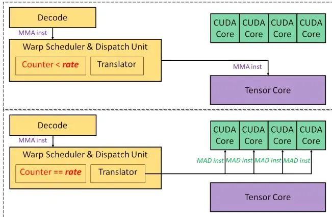 Fig. 2 带卸载的 Warp Scheduler 两种调度场景