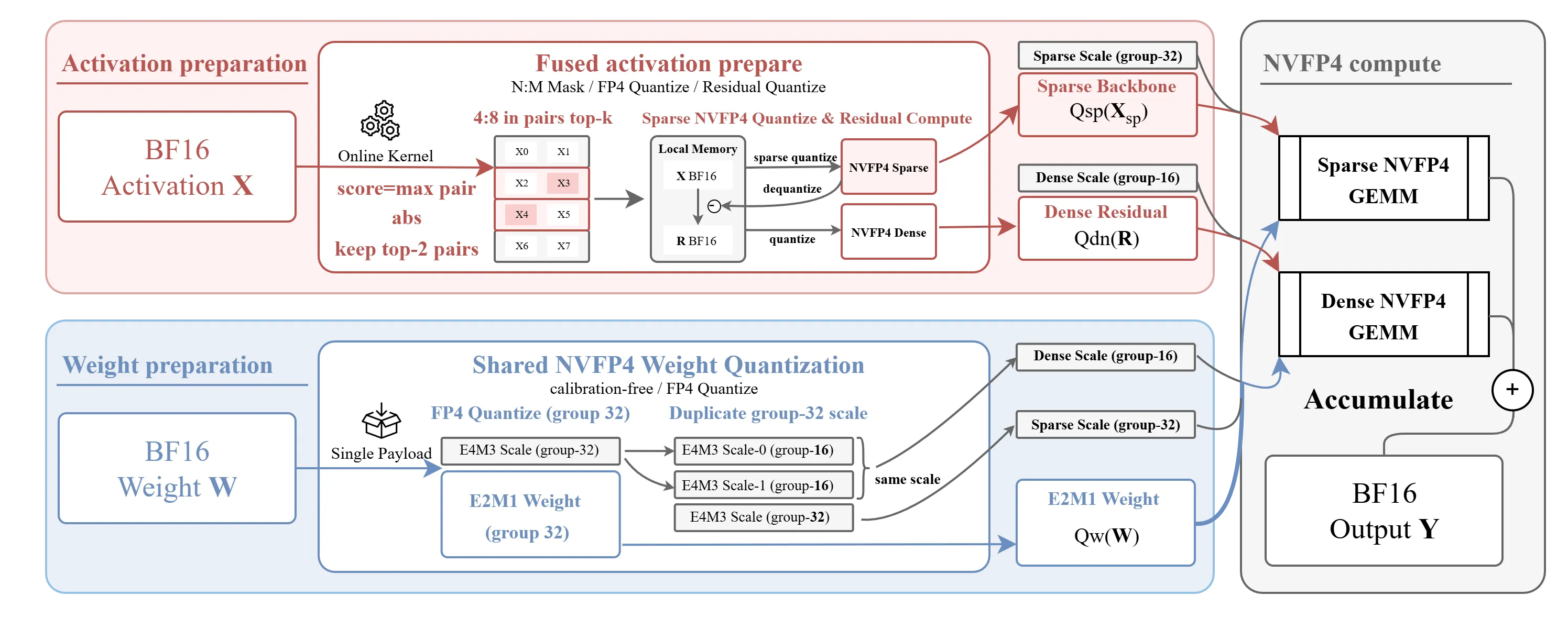 图2 SharQ Kernel dataflow