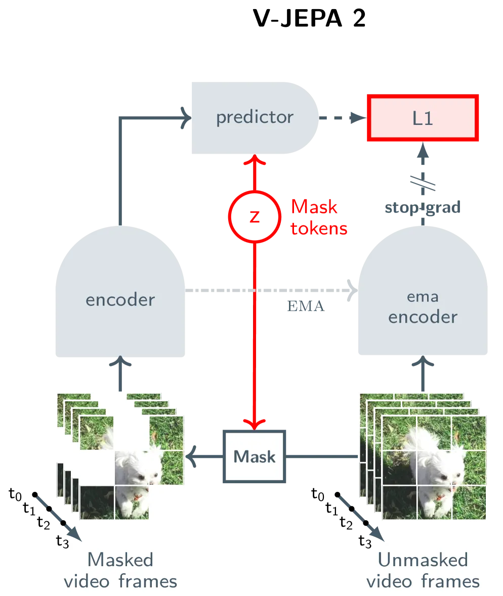 Multistage Training