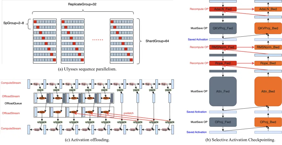 Fig 24. Ulysses 序列并行、Selective Activation Checkpointing、Activation Offloading 示意