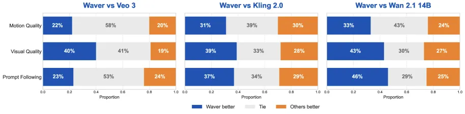 Fig 28. Waver-bench(a) 与 Hermes(b) 上与竞品的 SBS 人评结果