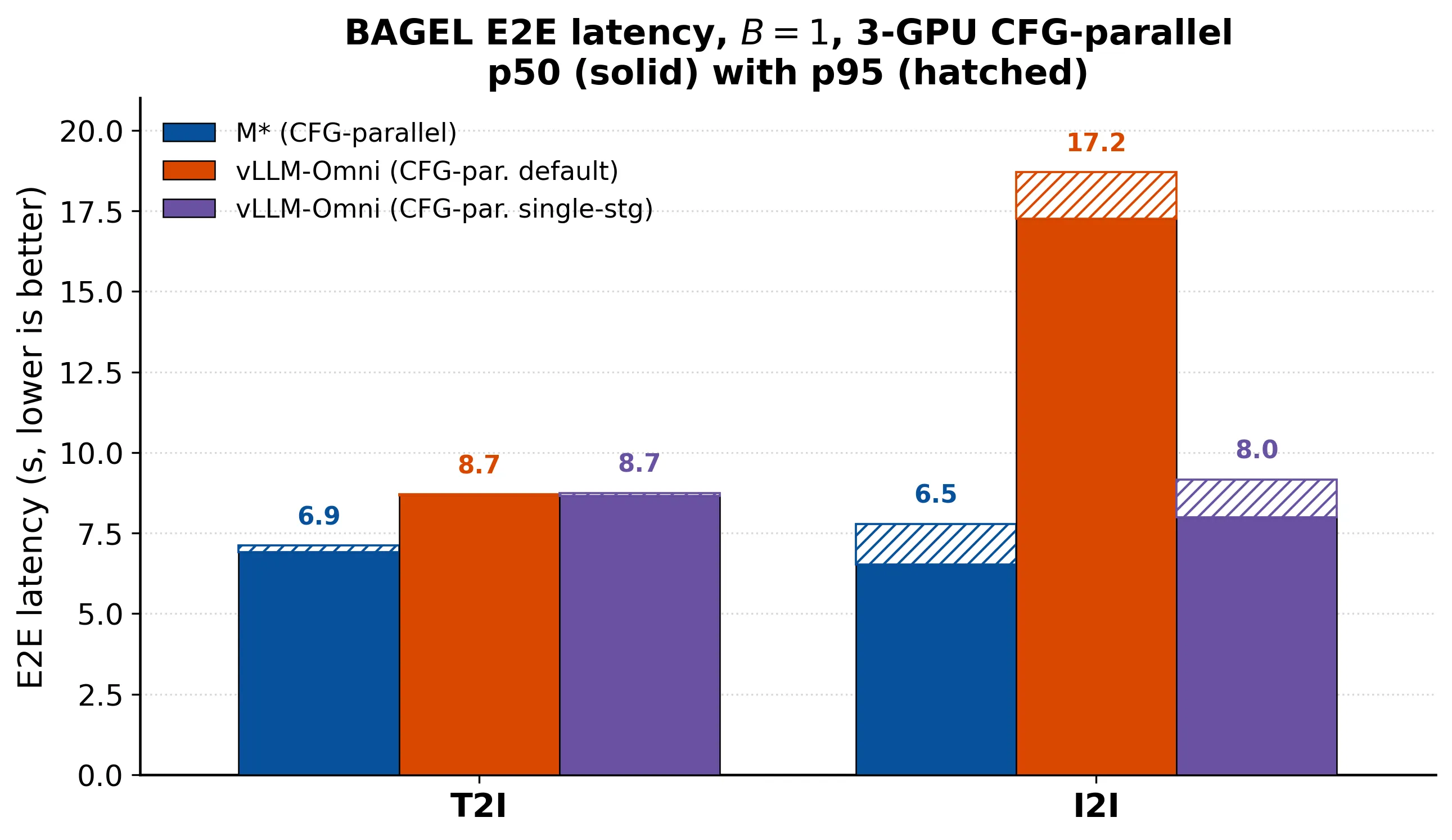 BAGEL T2I/I2I 端到端延迟