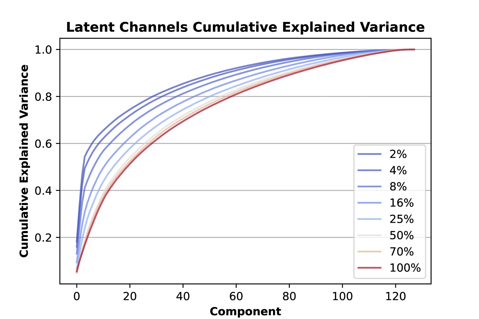Fig 3. 潜通道累积可解释方差随训练步的变化——均匀 log-variance 使更多通道被有效利用,缓解通道饥饿