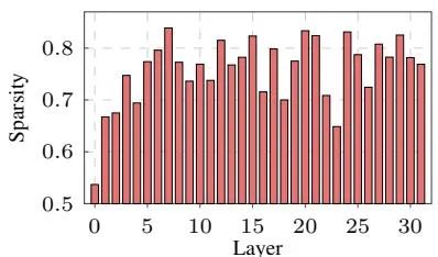 逐层稀疏度
