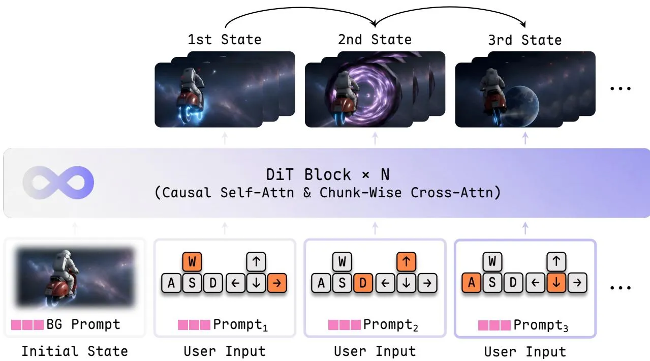 Fig 3. LingBot-World-Infinity 管线概览。交互式世界模拟器实现为因果视频模型,从初始图像及其背景描述启动,未来世界状态在历史上下文和用户输入条件下自回归生成