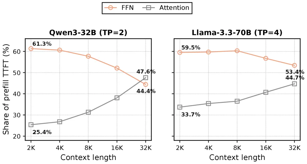 短上下文 prefill FFN 主导