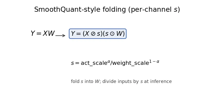 图3 SmoothQuant folding