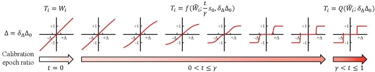 图3 Softened ternarization 两阶段