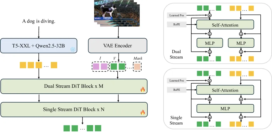 Fig 3. Task-Unified DiT 架构