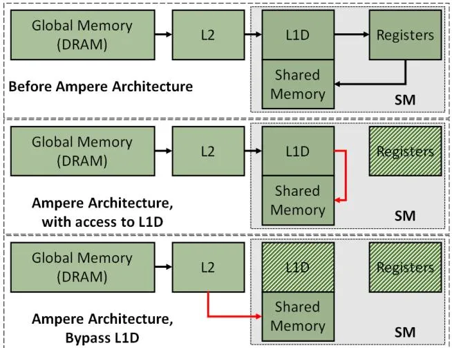 Fig. 4 Ampere 前后 Global↔Shared 内存数据路径对比