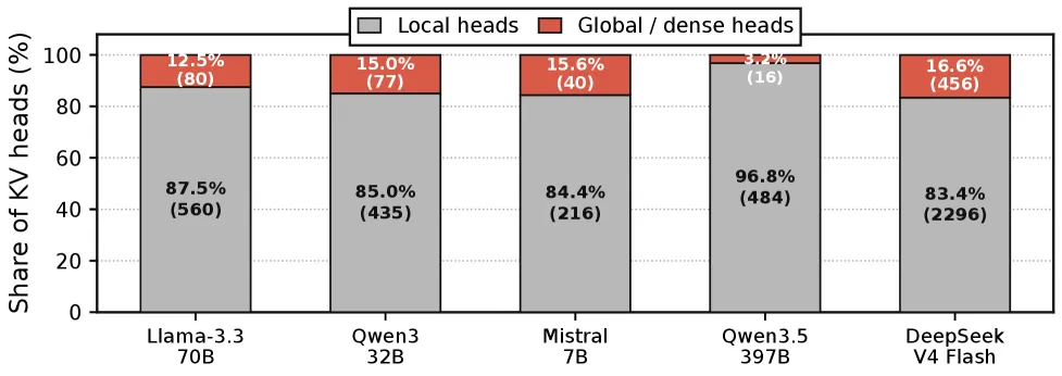 Global/Local 头数量
