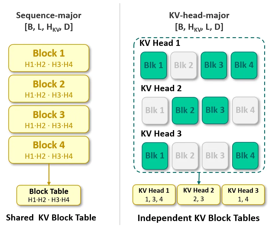 KV 缓存布局对比