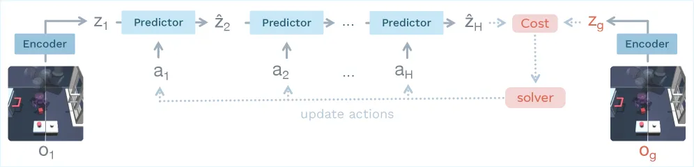 Latent Planning