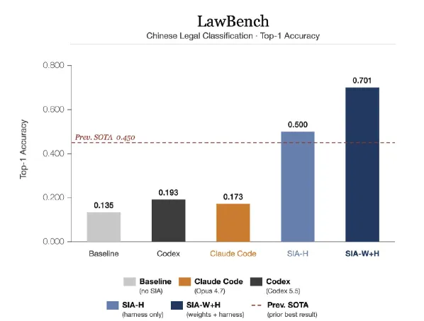 LawBench 结果
