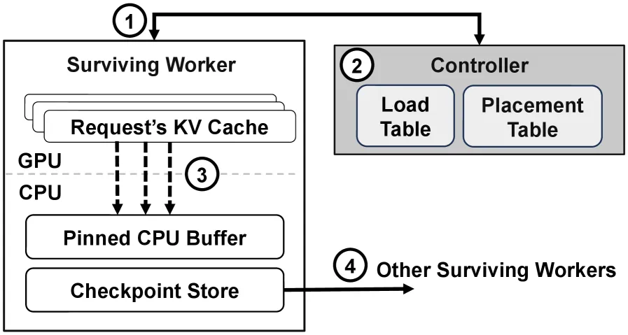 kv-checkpointing