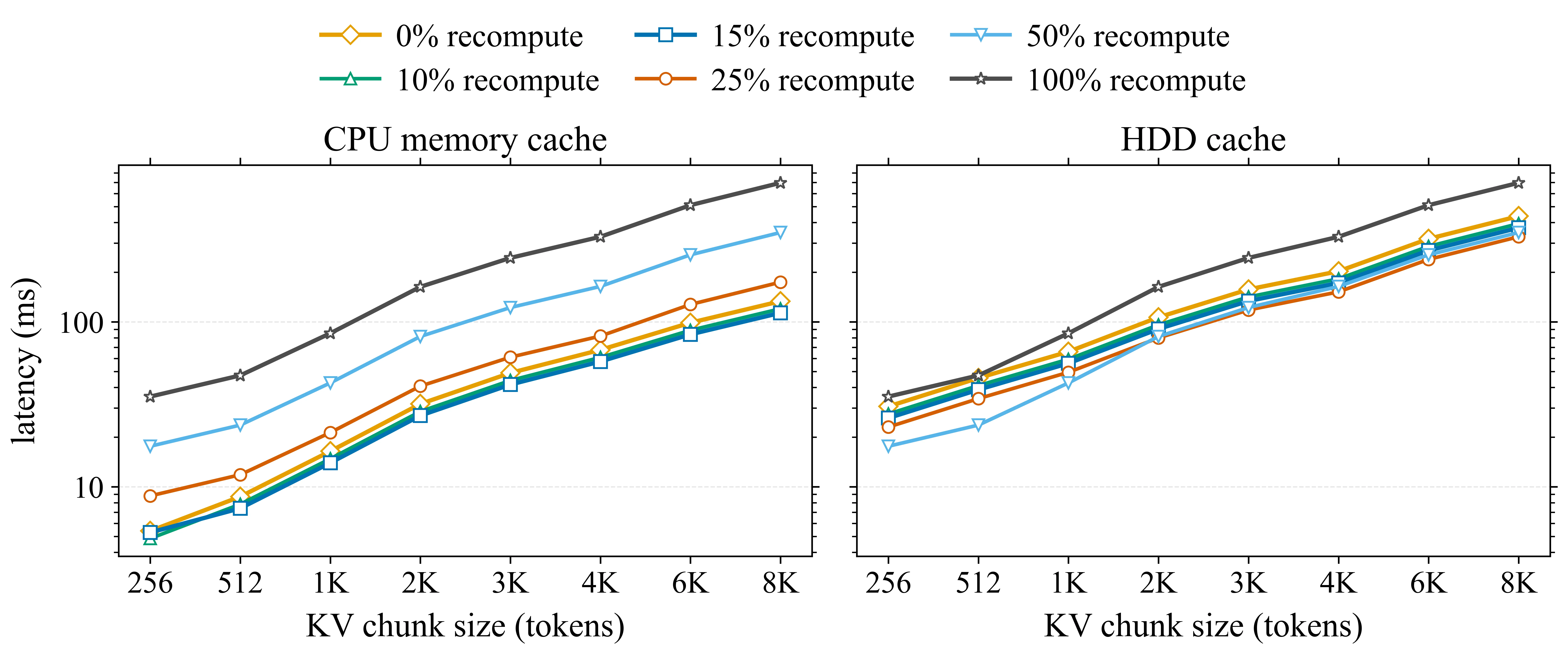 Recomp Ratio vs Latency