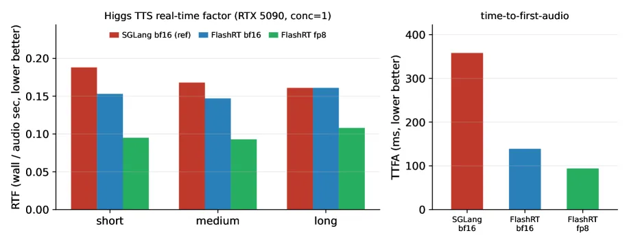 Runtime floor scaling