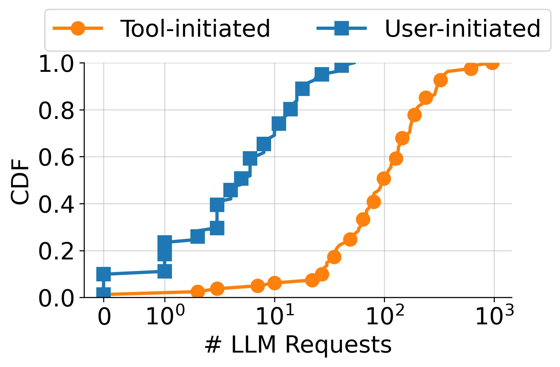 Tool vs User triggered