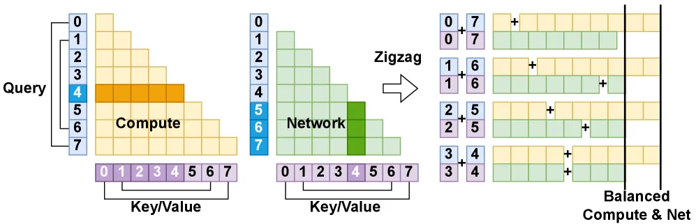 Zig-Zag 分块打包