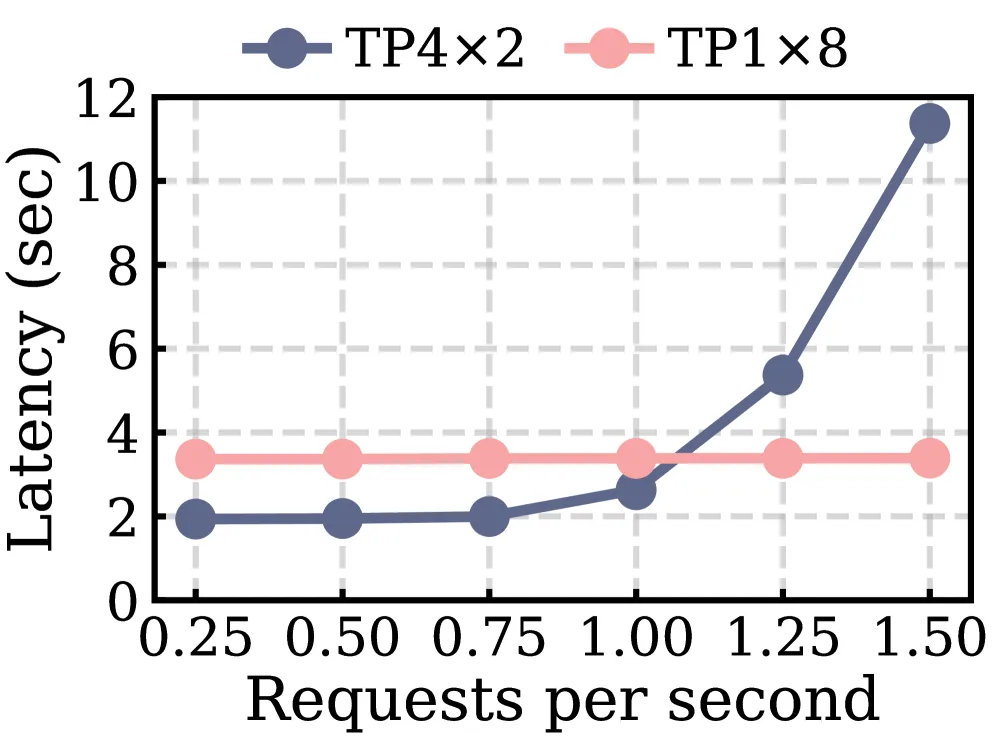 TP 实例配置 vs RPS
