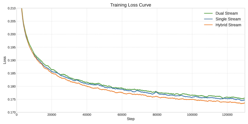 Fig 5. Hybrid / Dual / Single Stream 的 loss 对比,Hybrid 收敛最快