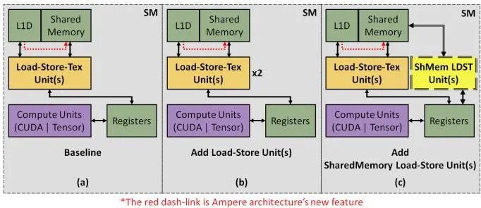 Fig. 5 SM 内控制数据路径的 Load-Store 单元：baseline 与两种改进设计